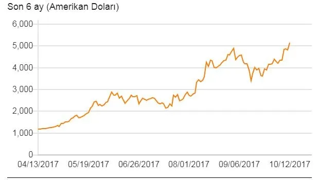 Bir rekor daha kıran Bitcoin ilk kez 5 bin doları aştı - 1