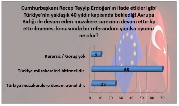 Dev anket! Türkiye AB ile müzakerelere devam etmeli mi?