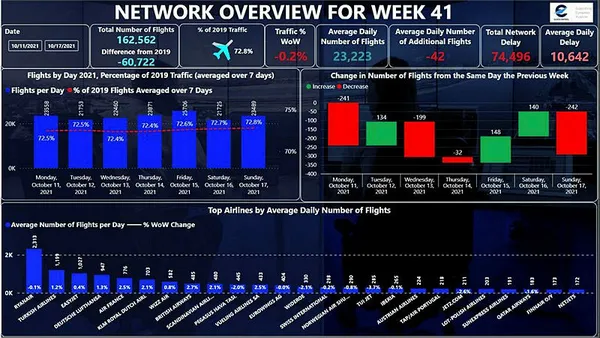 Türk Hava Yolları Avrupa’nın ikinci sırasında! EUROCONTROL merakla beklenen listeyi yayınladı