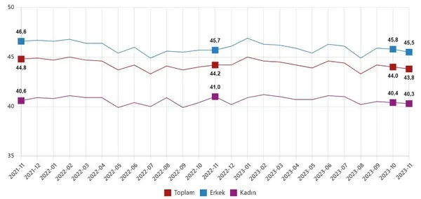 issizlik-yine-tek-hanede-tuik-kritik-veriyi-acikladi-kasim-2023-isgucu-istatistikleri-1704870482202.jpeg İşsizlik yine tek hanede! TÜİK kritik veriyi açıkladı | Kasım 2023 işgücü istatistikleri - 4