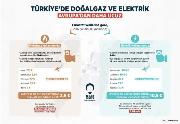 Türkiye'de doğalgaz ve elektrik Avrupa'dan daha ucuz - 1