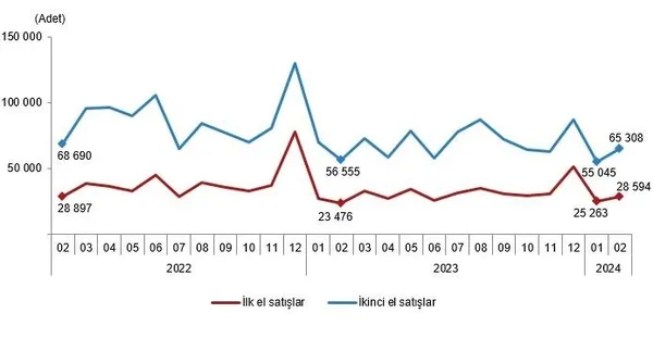 Konut satışı yeniden yükselişte! TÜİK kritik tabloyu paylaştı! Şubat 2024 konut satış istatistikleri