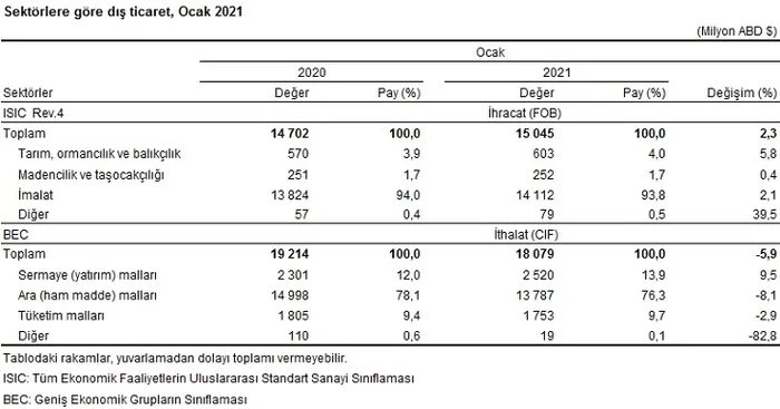 Son dakika: Ekonomide sevindiren haber! Dış ticaret açığı Ocak ayında yüzde 32.8 düştü