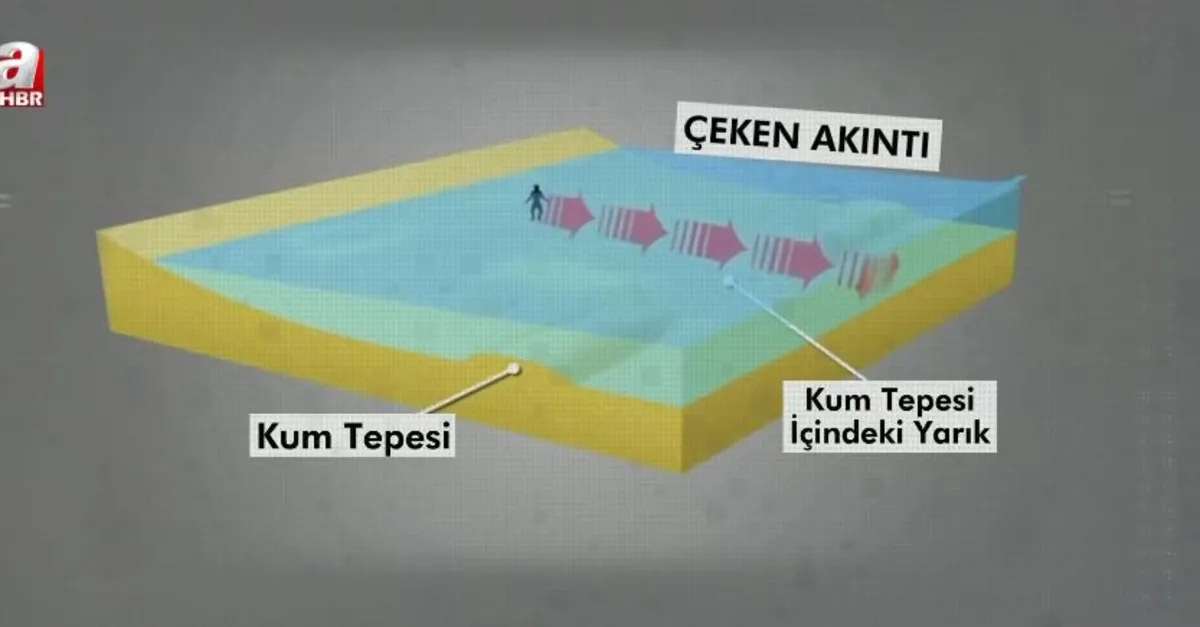 Denizdeki gizli tehlike: Çeken akıntı