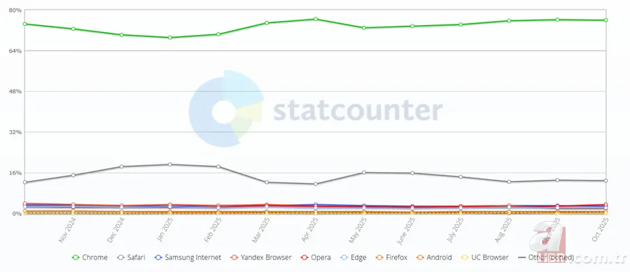 Ekim ayında Türkiye’de en çok kullanılan internet tarayıcıları açıklandı! Hangi tarayıcı zirvede? 2