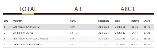 Sen Anlat Karadeniz mi? Diriliş Ertuğrul mu? İşte reyting sonuçları - 1