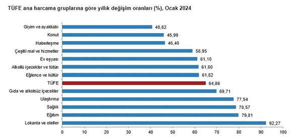iste-2024un-ilk-enflasyon-rakami-tuik-acikladi-ocak-ayi-enflasyonu-aciklandi-1707116935404.jpg İşte 2024'ün ilk enflasyon rakamı! TÜİK açıkladı! Ocak ayı enflasyonu açıklandı... - 2