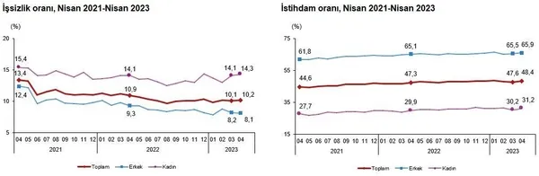 son-dakika-tuik-issizlik-oranlarini-acikladi-nisan-2023-isgucu-istatistikleri-1686553743828.jpeg SON DAKİKA | TÜİK işsizlik oranlarını açıkladı! Nisan 2023 İşgücü İstatistikleri - 1