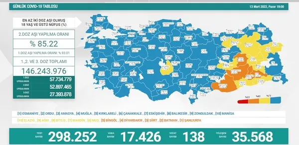 son-dakika-saglik-bakanligi-13-mart-pazar-koronavirus-tablosunu-acikladi-iste-vaka-ve-vefat-sayilari-1647188713616.jpg Son dakika: Sağlık Bakanlığı 13 Mart Pazar koronavirüs tablosunu açıkladı | İşte vaka ve vefat sayıları - 1
