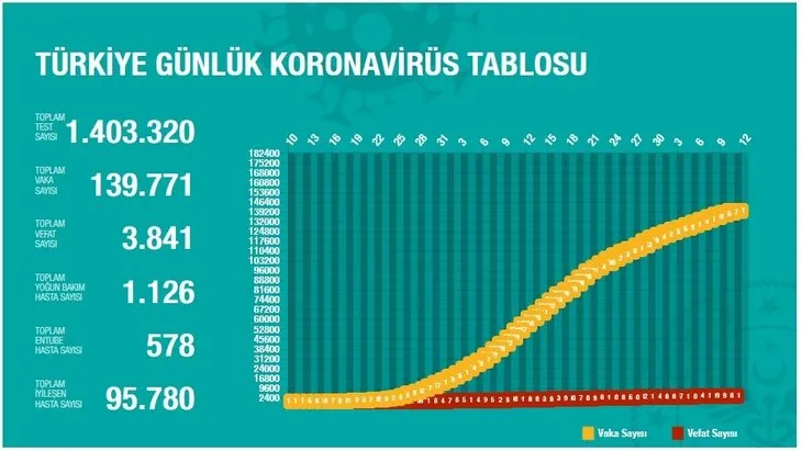 Son dakika: İl il vaka sayısı kaç oldu? Koronavirüs Türkiye’de kaç kişi öldü? 12 Mayıs corona tablosu