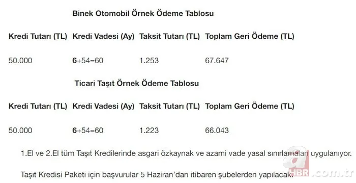 İkinci el taşıt kredisinde dev kampanya! 6 ay ödemesiz 60 ay vadeli 2. el araç kredisi hesaplama 6