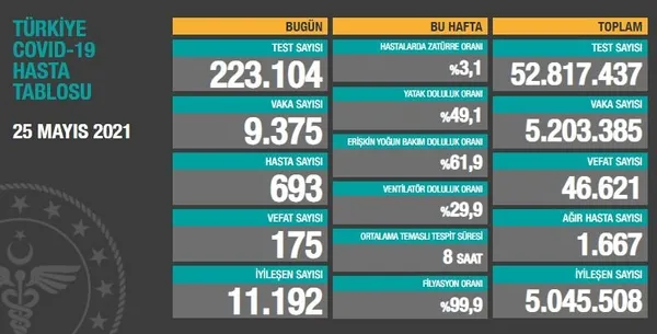 Sağlık Bakanlığı 25 Mayıs 2021 koronavirüs vaka ve vefat tablosu | Türkiye’de Kovid-19’dan kaç kişi öldü vaka sayısı ne kadar?