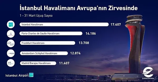 İstanbul Havalimanı Mart ayında Avrupa'nın zirvesinde - 1