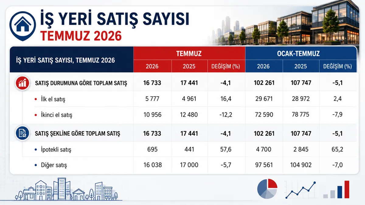 İpotekli iş yeri satışları temmuz ayında yüzde 57,6 oranında artış gösterdi. (A Haber Grafik Ekibi)