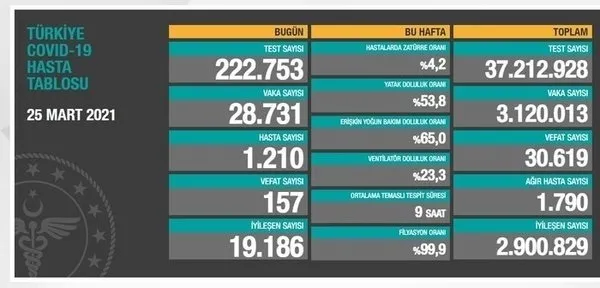 Sağlık Bakanlığı 2 Nisan 2021 koronavirüs tablosu | Türkiye’de vaka ve vefat rakamlarında son durum...