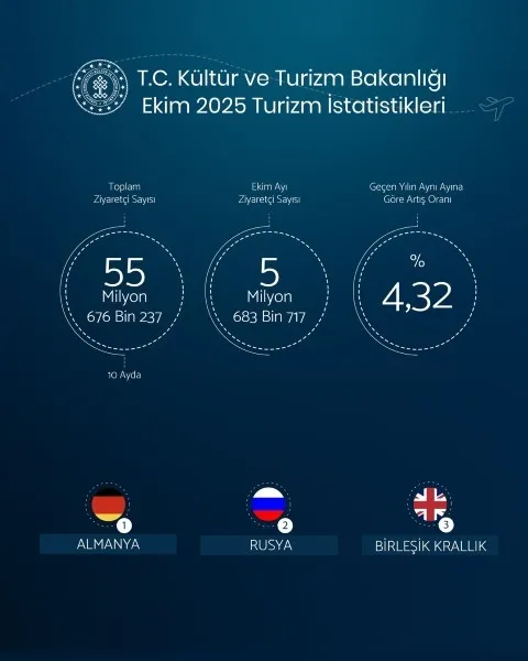 alman-rus-ve-ingiliz-turistler-turkiyeye-akin-etti-1763717214304.jpg Kültür ve Turizm Bakanı Mehmet Nuri Ersoy Ekim 2025 turizm istatistiklerini paylaştı (AHABER)