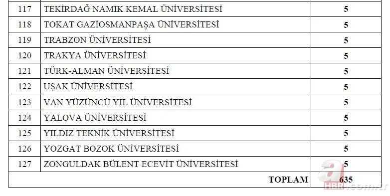 Kamuya 1600 memur ataması yapılacak! 2022 memur alımı yapılacak kurumlar ve kadro dağılımı açıklandı! İşte o ilanlar... 15