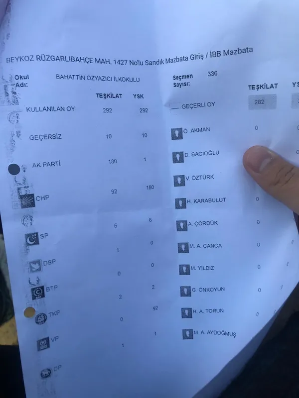 İstanbul'da sayılan oylardan son bilgi! Sadece 11 sandıkta 2 bin 59 oy geri geldi - 2