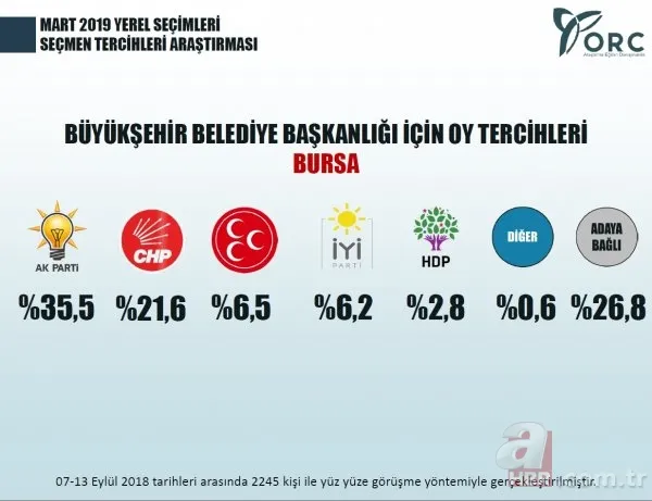 YEREL SEÇİMLER İÇİN SON ANKET SONUCUSU