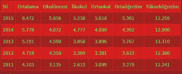 Eğitime 5 yılda yarım trilyon lira - 2
