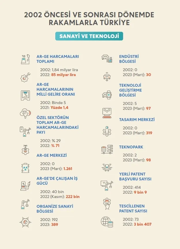 İşte son 20 yılda teknoloji ve sanayi alanında atılan adımlar