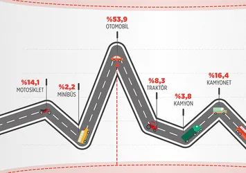 Trafiğe kayıtlı araç sayısı arttı
