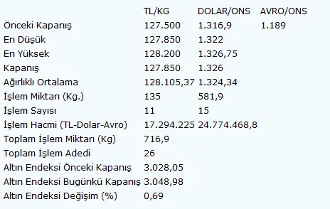 Altının kilogramı 127 bin 850 liraya yükseldi - 1
