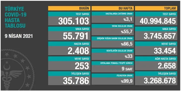 Son dakika: 10 Nisan vaka sayısı kaç oldu? Türkiye'de koronadan kaç kişi öldü? Sağlık Bakanlığı koronavirüs tablosu...