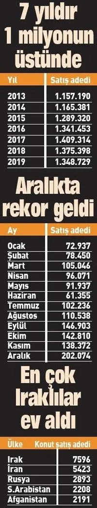 Faiz düştü satış patladı! 2019’da 1 milyon 348 bin ev satıldı 15