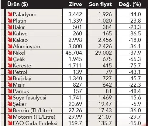 Stokçular kapana sıkıştı: Fırsatçının malı elinde kaldı! Depolar ağzına kadar dolu