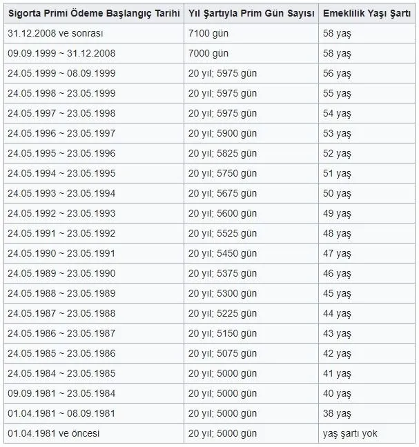 EYT SGK Erkek - Kadın emekli prim gün tablosu şekillendi! Sigorta girişi 95-97-98-99 ve 2008 sonrası olanlar... - 6
