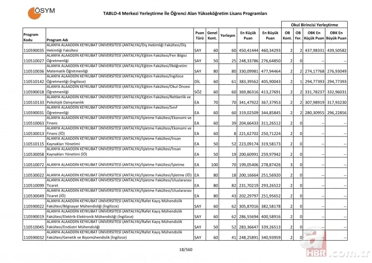 Üniversite taban ve tavan puanları tam liste! 4 yıllık üniversite sözel sayısal eşit ağırlık bölümleri puanları 19