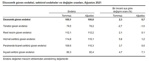 Son dakika: TÜİK Ağustos ayı verisini açıkladı! Ekonomiye güven artıyor - 3