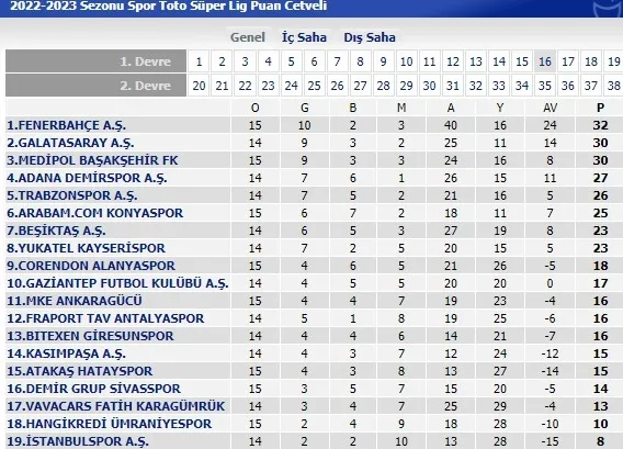 tff-fikstur-super-lig-16-hafta-guncel-puan-durumu-2022-spor-toto-super-lig-siralamasi-nasil-bu-hafta-hangi-mac-1672210447935.jpg TFF FİKSTÜR | Süper Lig 16. hafta güncel puan durumu! 2022 Spor Toto Süper Lig sıralaması nasıl? Bu hafta hangi maçlar var? - 3