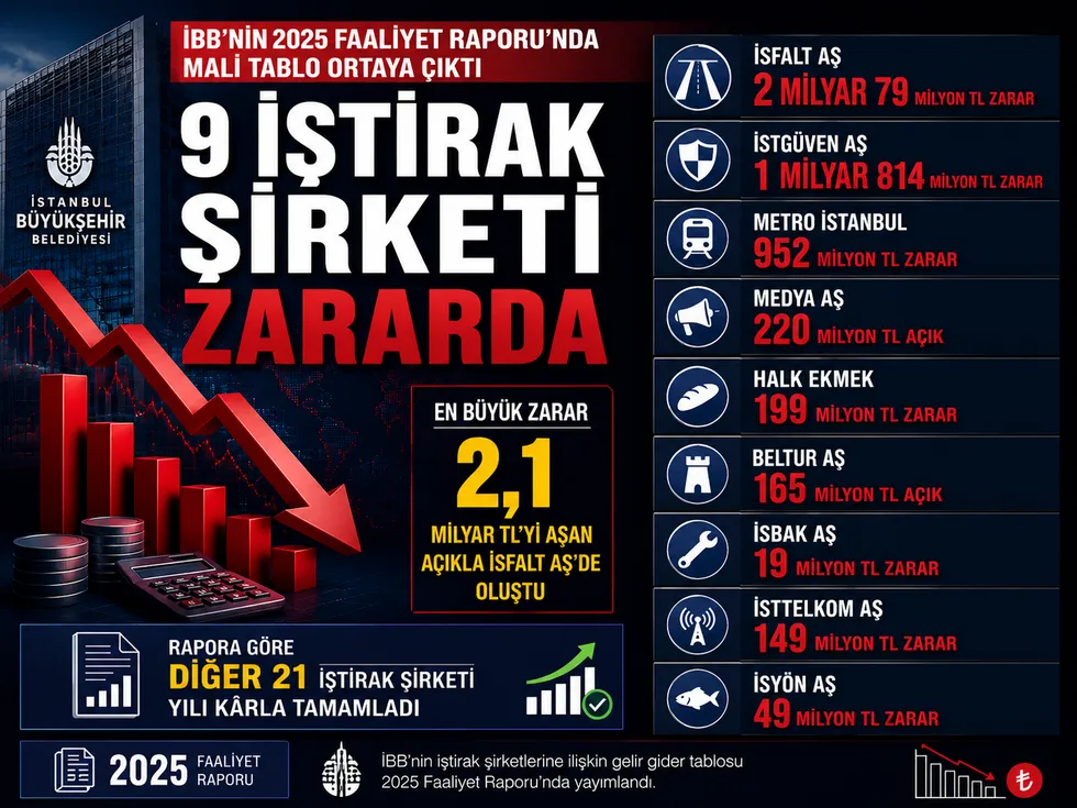 İBB raporu ortaya koydu! 9 iştirak şirketi zarar etti: En büyük açık İSFALT'ta - 1