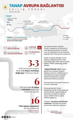 Başkan Erdoğan’dan TANAP paylaşımı: Avrupa’yla Asya’yı bir kez daha birbirine bağlıyoruz