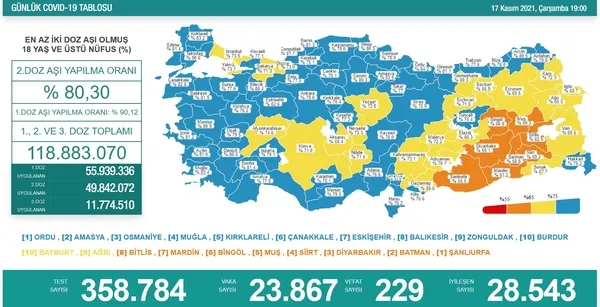 Bakan Koca: Sivas'ta iki doz Kovid-19 aşısı yaptıranların oranı yüzde 75'i geçti - 3