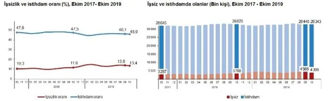 Son dakika: Ekim ayı işsizlik rakamları açıklandı