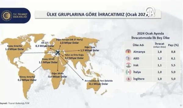 ihracatta-cumhuriyet-tarihinin-rekoru-geldi-bakan-omer-bolat-verileri-acikladi-yeni-hedefi-duyurdu-1706861915654.jpeg İhracatta Cumhuriyet tarihinin rekoru geldi! Bakan Ömer Bolat verileri açıkladı yeni hedefi duyurdu - 4