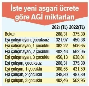 AGİ'de tüm sorular yanıt buldu! AGİ kalktı mı? Asgari ücretli AGİ alacak mı? 2022 AGİ kimlere verilecek? 5
