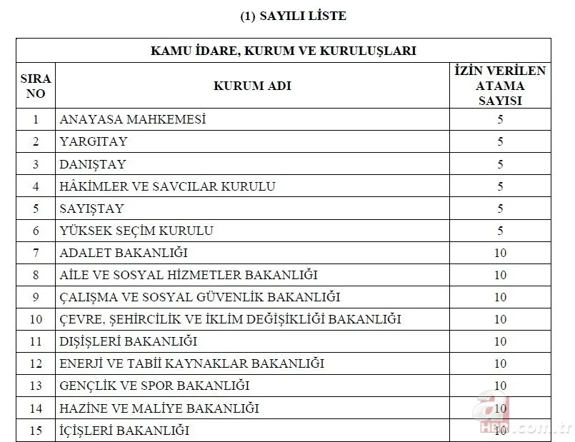 Kamuya 1600 memur ataması yapılacak! 2022 memur alımı yapılacak kurumlar ve kadro dağılımı açıklandı! İşte o ilanlar... 3