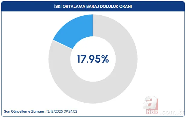 Grafik ilk kez yükseldi! Yağış sonrası barajlarda son durum ne oldu? İSKİ, ASKİ, BUSKİ 2