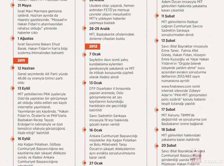 ANALİZ| 7 Şubat MİT kumpasının 14. yılı: İhanetin ilk adımı! FETÖ'nün hedefi Fidan amacı Başkan Erdoğan'dı 19