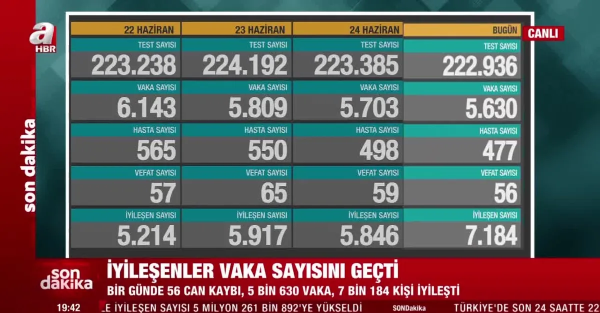 5 bin 630 yeni vaka tespit edildi | 25 Haziran 2021 koronavirüs tablosu açıklandı