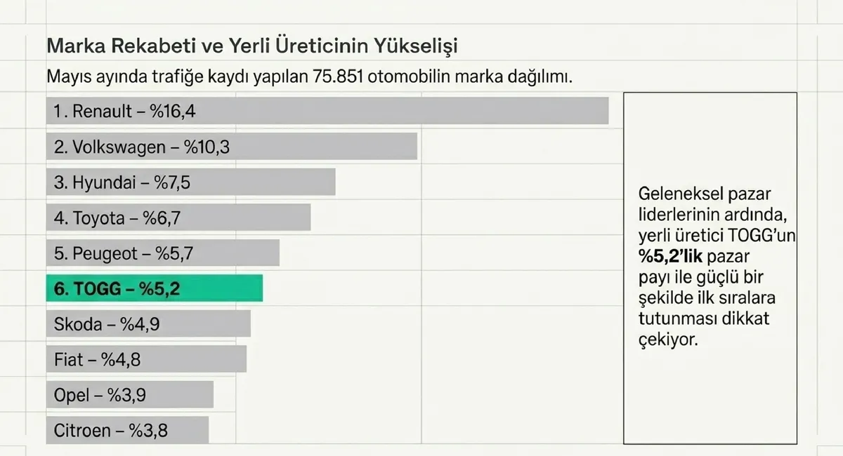Trafiğe kaydı yapılan otomobiller arasında Renault en yüksek paya sahip marka oldu. (Fotoğraf: A Haber)