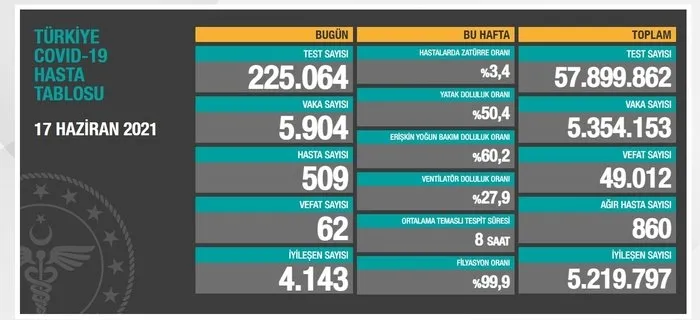 son-dakika-saglik-bakanligi-19-haziran-2021-kovid-19-vaka-ve-vefat-tablosu-turkiyede-koronavirusten-kac-kisi-oldu-vaka-sayisi-ne-kadar-1624113478424.jpg SON DAKİKA | Sağlık Bakanlığı korona virüs vaka ve vefat tablosunu duyurdu | Türkiye'de Kovid-19'dan kaç kişi öldü? ( 20 Haziran 2021) - 8