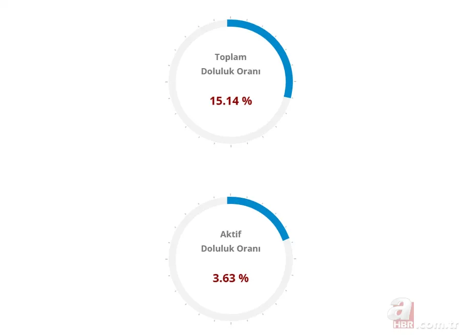 BARAJ DOLULUK ORANLARI İL İL SON DURUM: İstanbul, Ankara ve Bursa’da kaç günlük su kaldı? 18 Ekim İSKİ, BUSKİ, ASKİ… 7