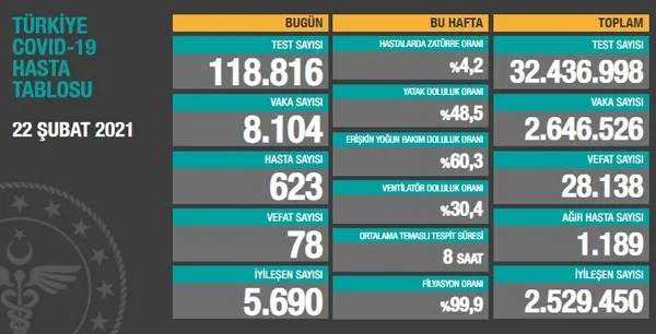 saglik-bakanligi-22-subat-2021-kovid-19-vaka-ve-vefat-sayilarini-acikladi-turkiyede-koronavirusten-kac-kisi-oldu-1614013151826.jpg Sağlık Bakanlığı 22 Şubat 2021 Kovid-19 vaka ve vefat sayılarını açıkladı | Türkiye'de koronavirüsten kaç kişi öldü? - 1