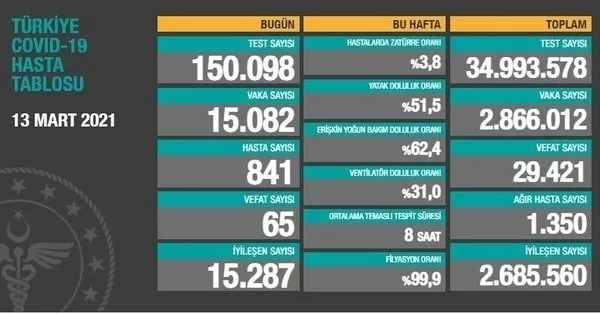 Sağlık Bakanlığı son dakika 24 Mart 2021 Kovid-19 tablosu | Türkiye’de koronavirüs vaka ve vefat son durum