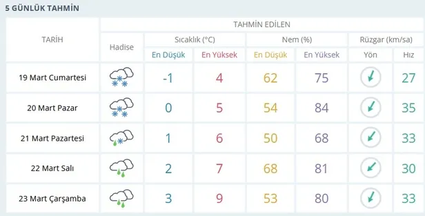 İstanbul kar yağışı kaç gün sürecek? 19-20 Mart Cumartesi-Pazar günü İstanbul’a kar yağacak mı? Meteoroloji son dakika!